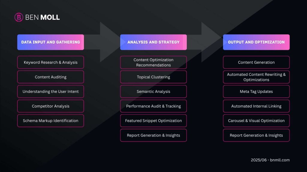 Diagram showing AI workflow for SEO carousel optimization
