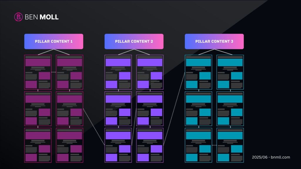 SEO content clusters