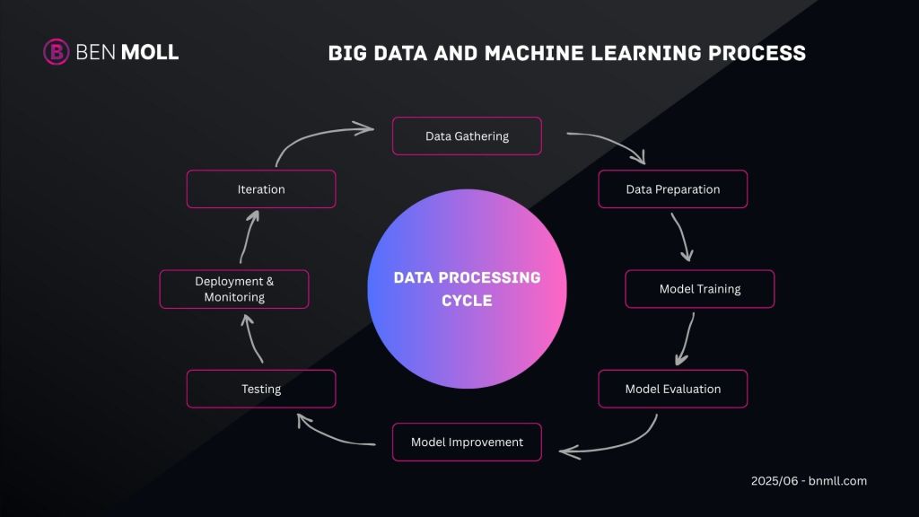 Big Data and Machine Learning Process