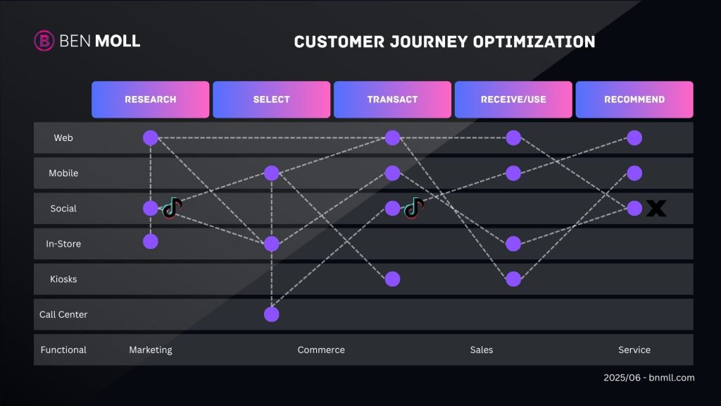 Customer Journey Optimization
