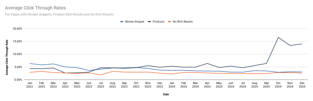 The impact of Schema Markup