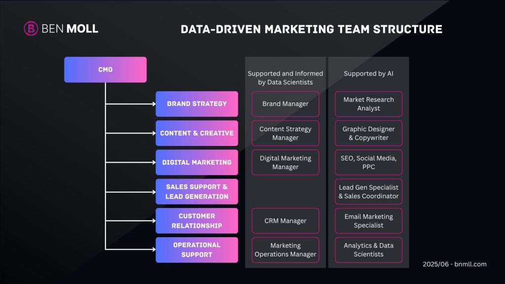 How a Data-Driven Marketing Team should be structured