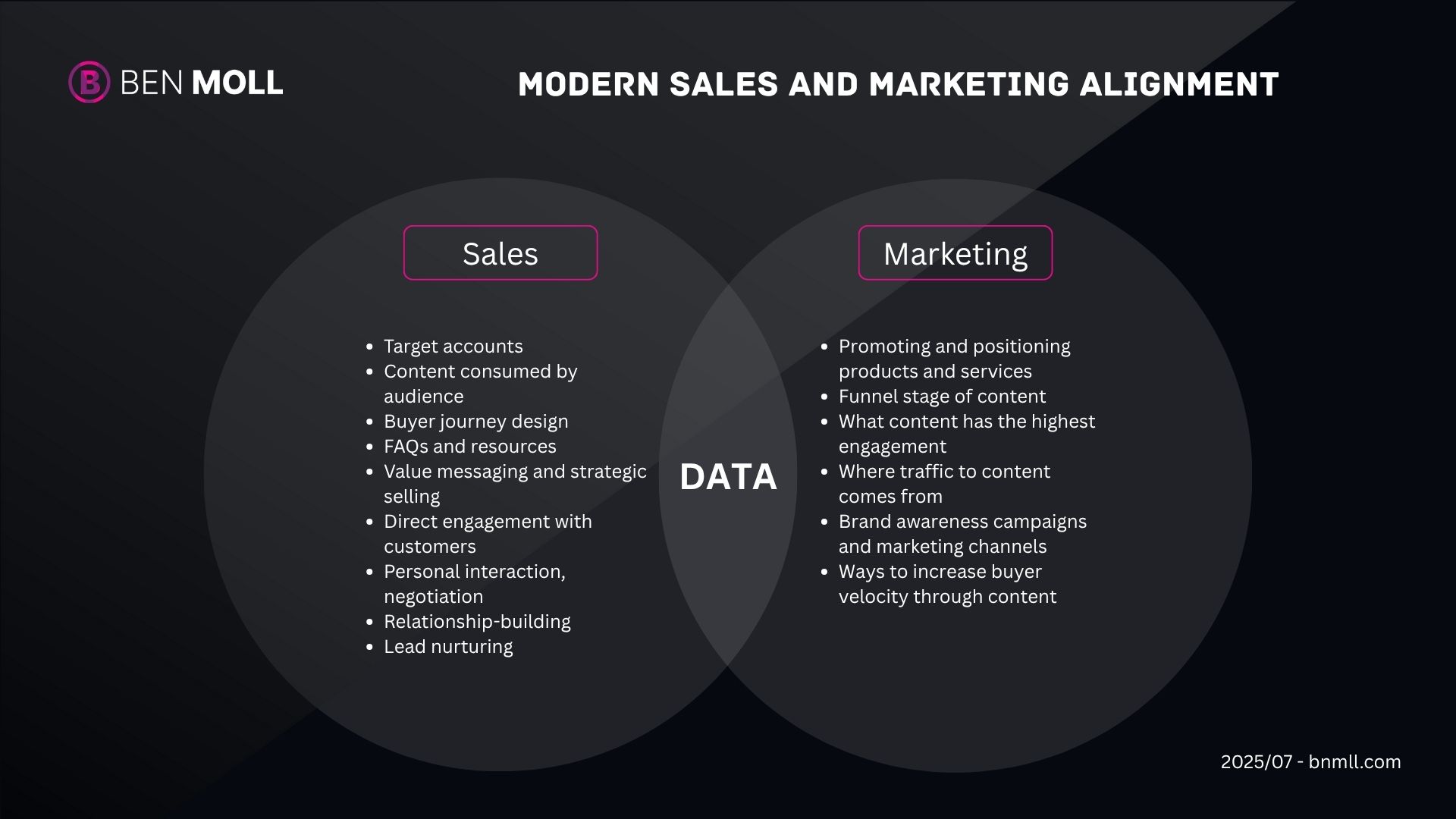 How to Align Marketing and Sales with Data | Ben Moll