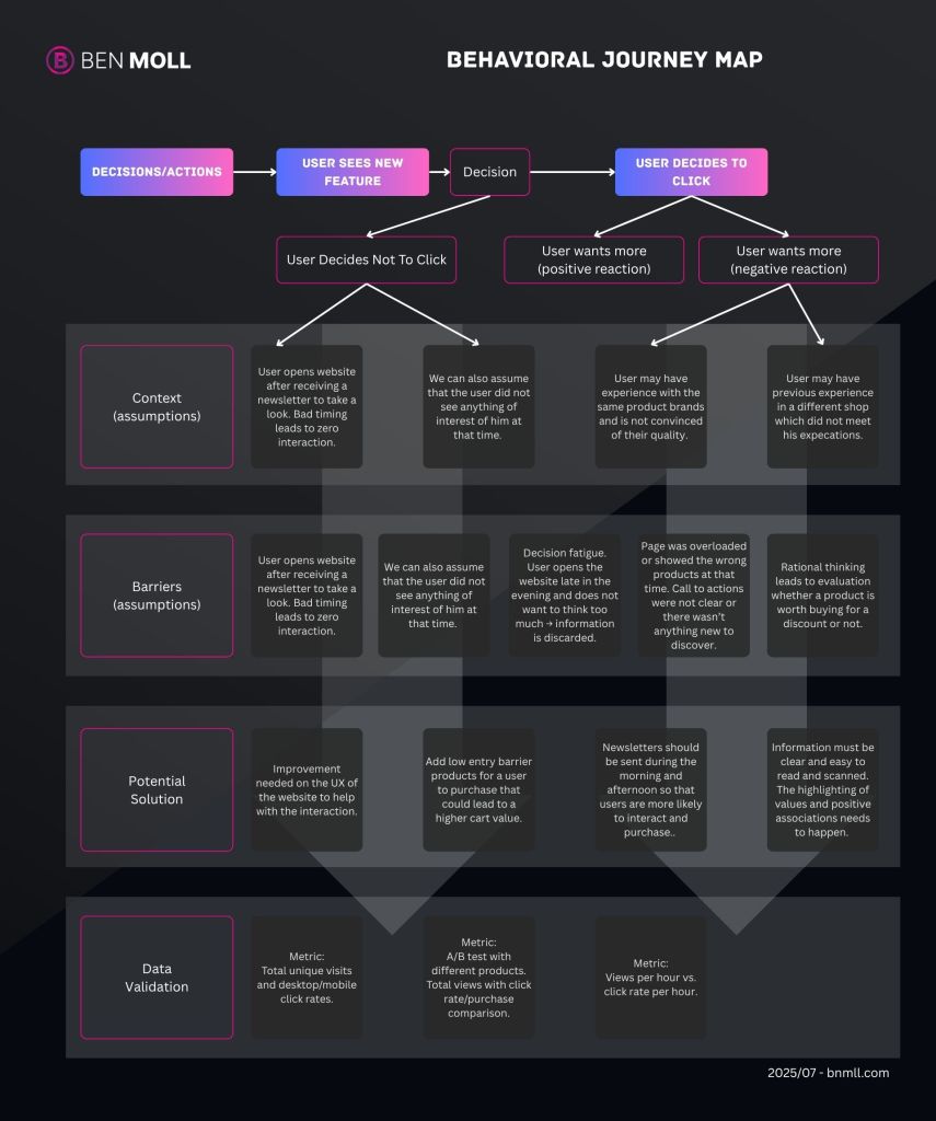 Behavioral Journey Map 