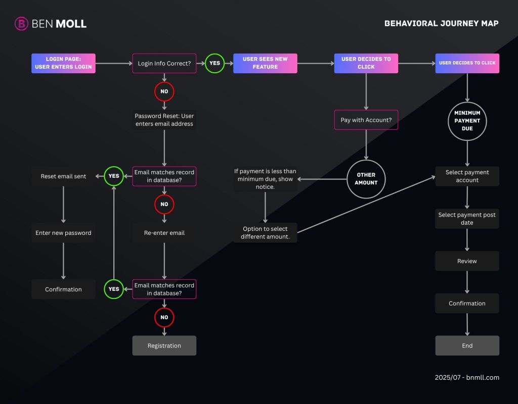 Flowchart showing behavior-driven UX adaptation based on user interactions